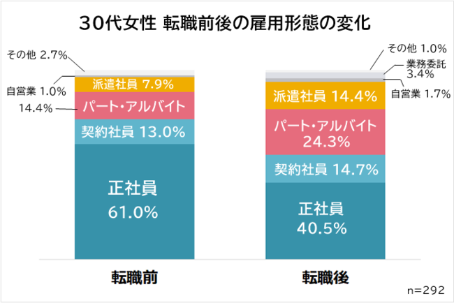 30代女性の転職理由ランキング 経験者292人アンケート調査 Biz Hitsのプレスリリース