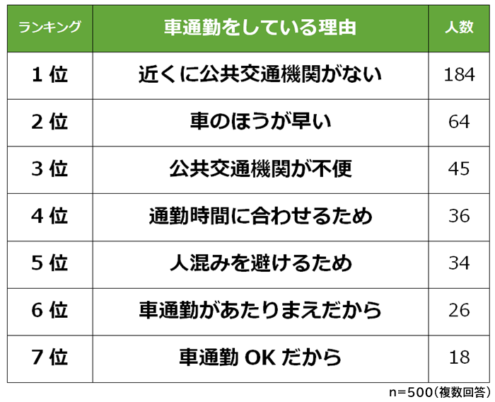 車通勤のメリット デメリットランキング 男女500人アンケート調査 Biz Hitsのプレスリリース