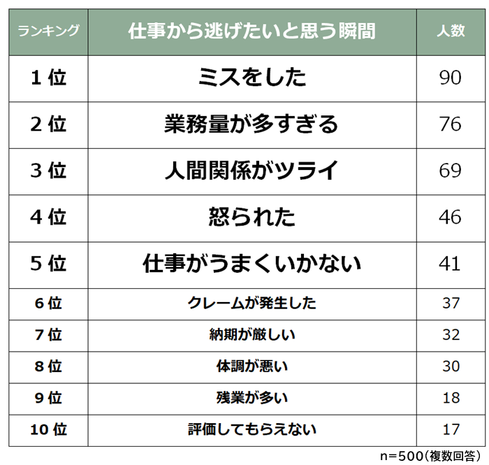 仕事から逃げたいと思う瞬間ランキング 男女500人アンケート調査 Biz Hitsのプレスリリース