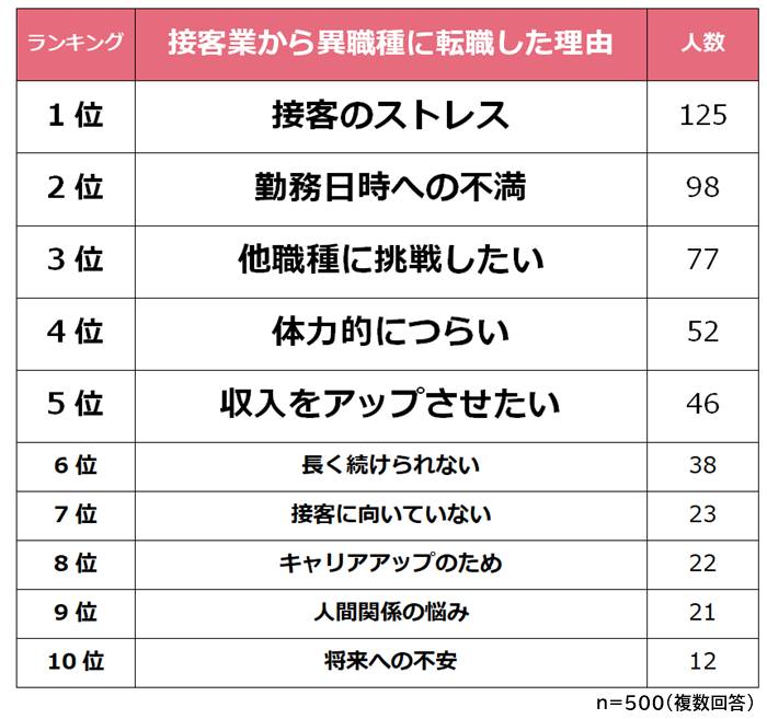 接客業から異職種に転職した理由ランキング 経験者500人アンケート調査 Biz Hitsのプレスリリース