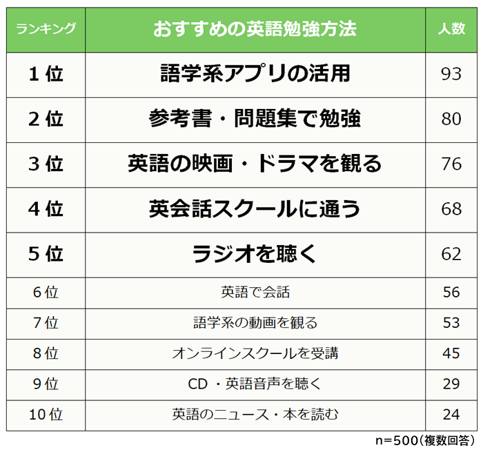 社会人におすすめの英語勉強方法ランキング 500人アンケート調査 Biz Hitsのプレスリリース