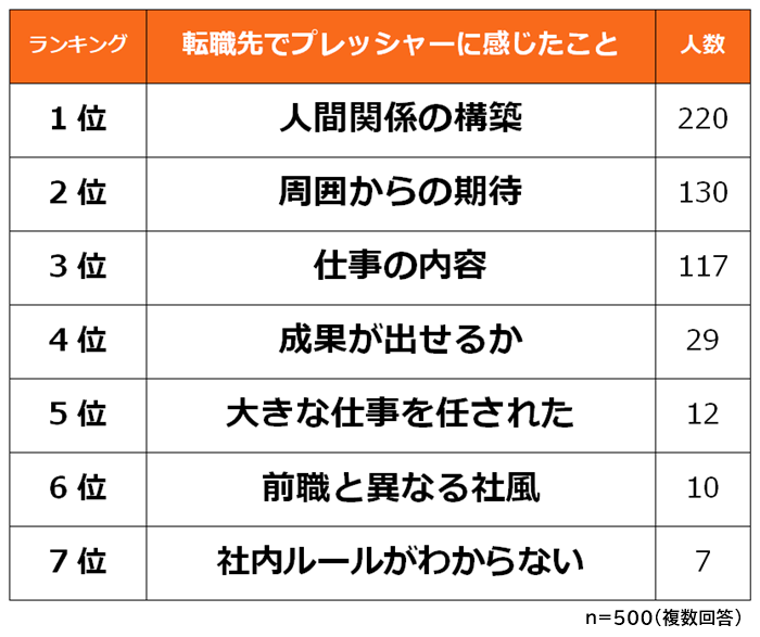 転職先で感じたプレッシャーランキング 経験者500人アンケート調査 Biz Hitsのプレスリリース