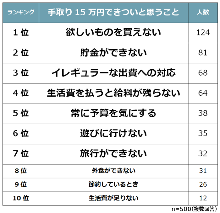 手取り15万円できついと思うことランキング 男女500人アンケート調査 Biz Hitsのプレスリリース