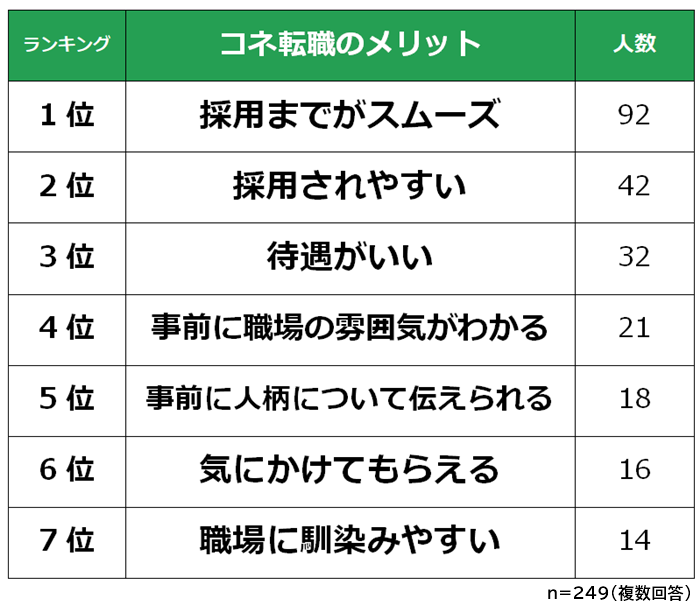 転職でコネを使うメリット デメリットランキング 経験者249人アンケート調査 Biz Hitsのプレスリリース