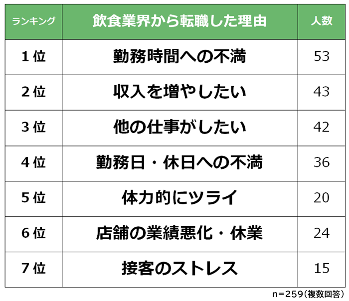 飲食業界から他の業種や職種へ転職した理由ランキング 男女259人アンケート調査 Biz Hitsのプレスリリース