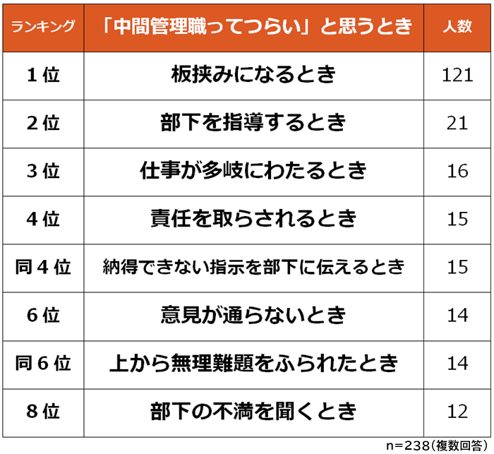 中間管理職がつらいと思う瞬間ランキング 238人アンケート調査 Biz Hitsのプレスリリース