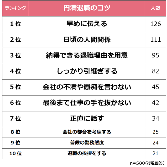 円満退職のコツランキング 男女500人アンケート調査 Biz Hitsのプレスリリース