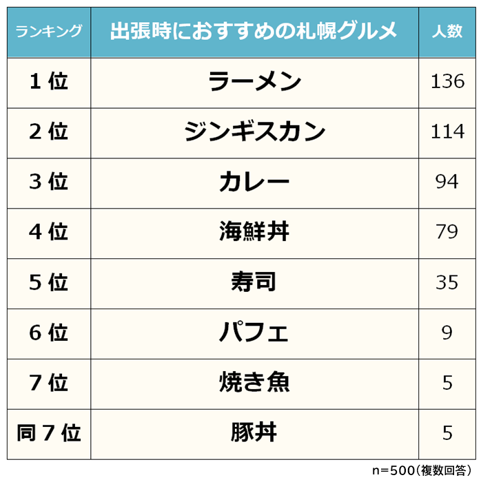 札幌出張時に食べておきたい おすすめの札幌グルメランキング 500人アンケート調査 Biz Hitsのプレスリリース