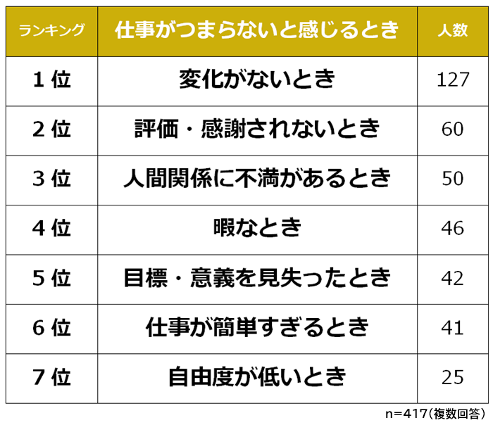 仕事がつまらないと思う瞬間ランキング 男女417人アンケート調査 Biz Hitsのプレスリリース