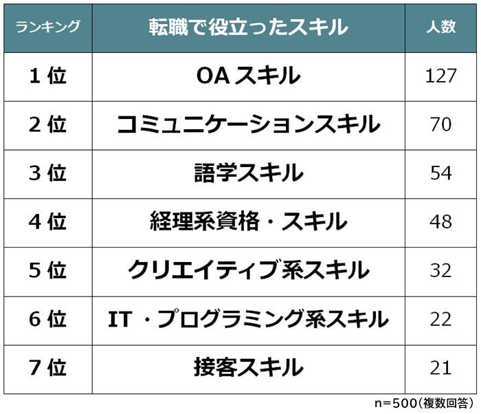 転職で役立ったスキルランキング 男女500人アンケート調査 Biz Hitsのプレスリリース
