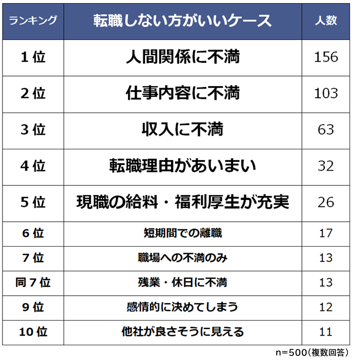 転職しないほうがいいと思うケースランキング 男女500人アンケート調査 Biz Hitsのプレスリリース