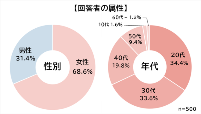 フリーターから正社員への就職で不安なことランキング 男女500人アンケート調査 Biz Hitsのプレスリリース