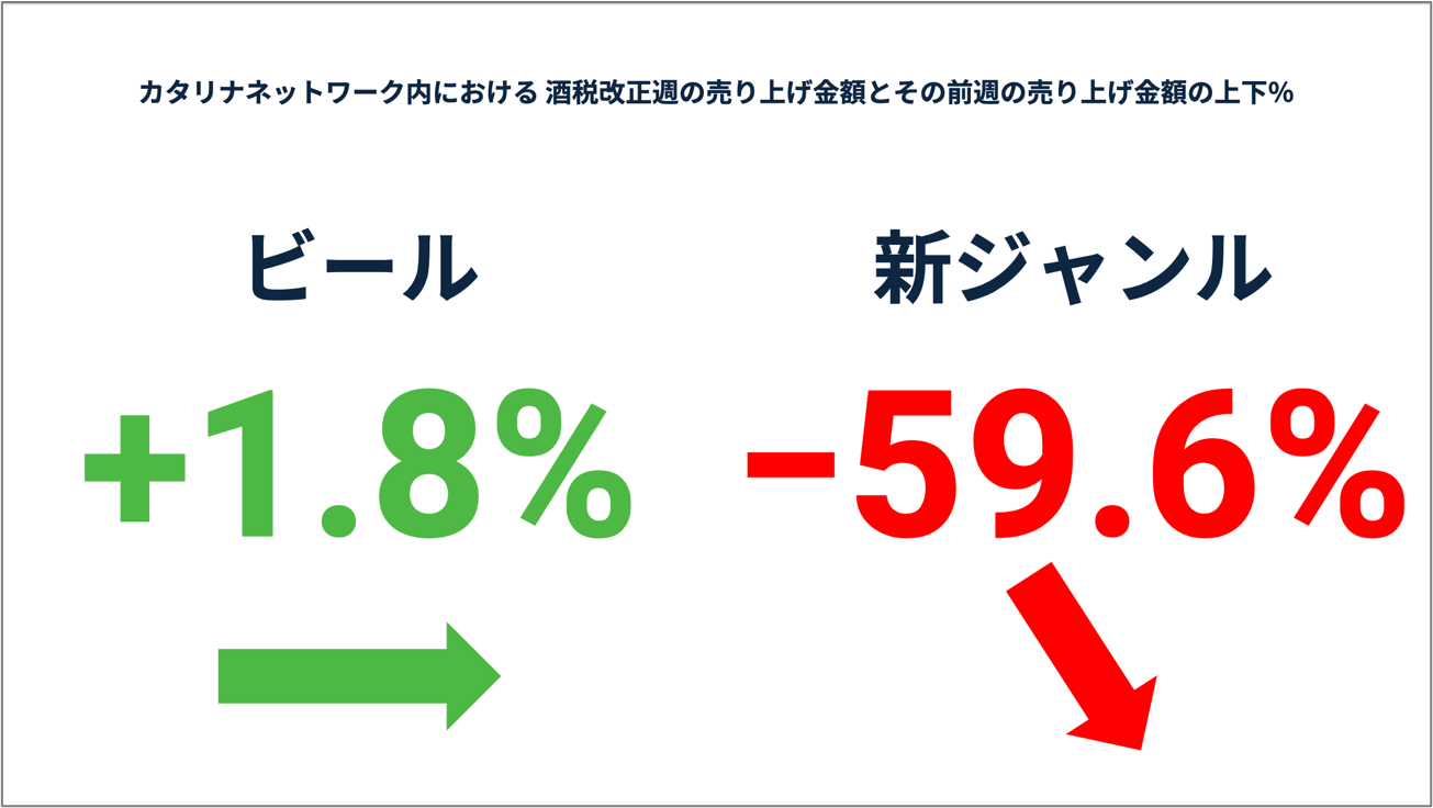 【速報】酒税改正後のビール類の情勢変化、ビールは変化なしも新ジャンルには打撃の前週比60%減