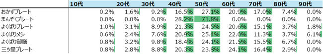 ※図4：購買者数 年代構成比　提供：ONE