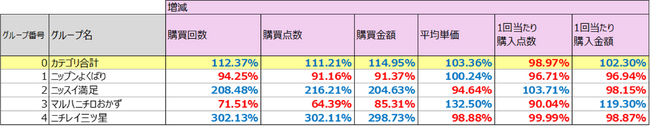 ※図3：売上増減率（半期比較）