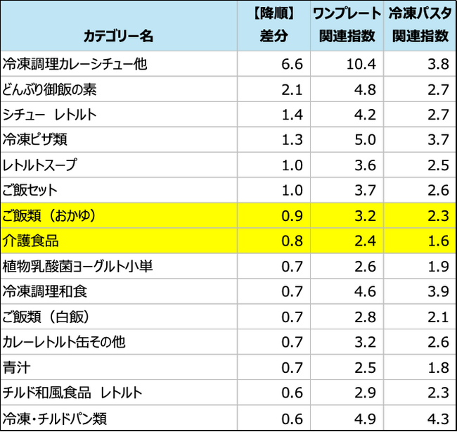 ※図5：ワンプレート冷凍食品と冷凍パスタの関連指数の比較