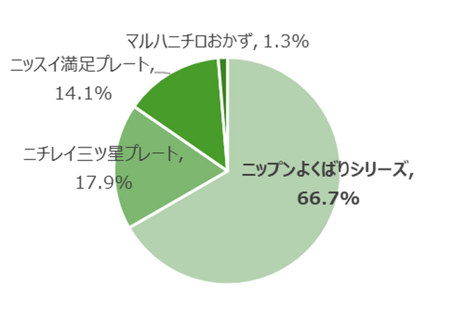 ※図2：売上構成(PB商品を除く)