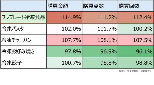 ※図1：売上成長率（半期比較）