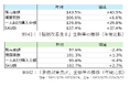 前年比143.5%成長!「睡眠改善」食品が絶好調!乳酸菌飲料が市場を牽引、さまざまな類似カテゴリにも影響購買データが語る消費者ニーズは「育児疲れ」への対応策!?