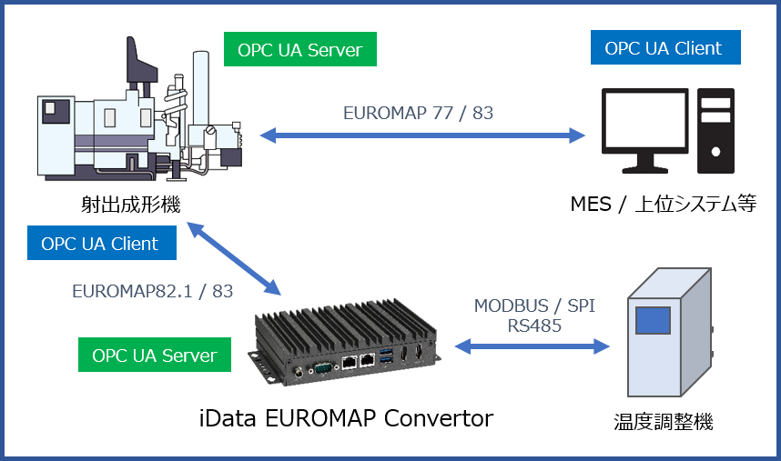 菱洋エレクトロ プラスチック成形業界のopc Ua導入を容易に実現するアプライアンス製品 Idata Euromap Convertorの販売を開始 菱洋エレクトロ株式会社のプレスリリース