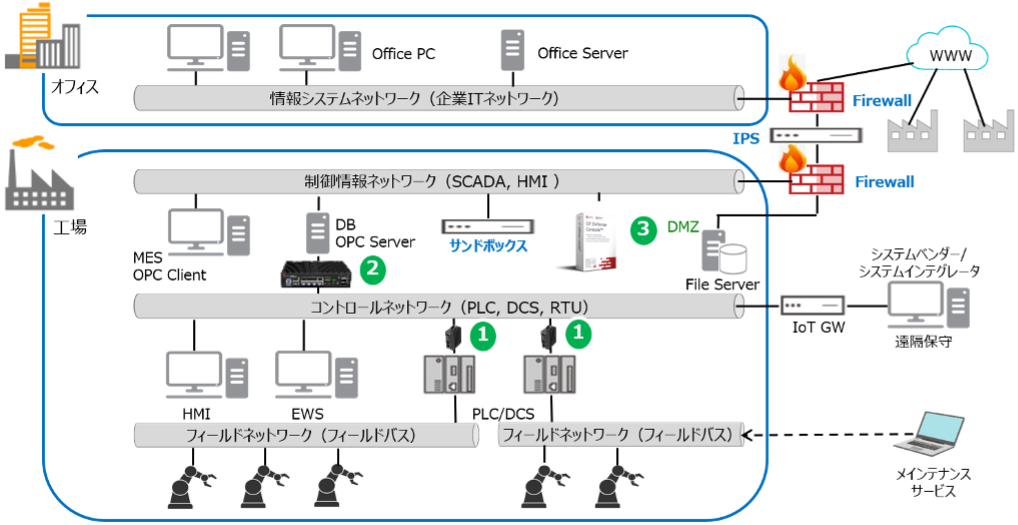 菱洋エレクトロ トレンドマイクロのスマートファクトリー向けセキュリティ製品の取扱いを開始 菱洋エレクトロ株式会社のプレスリリース
