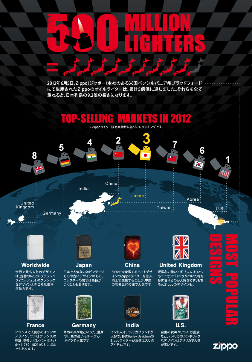 Zippo ライター 販売数ランキング12 アメリカ 中国に続き 日本は世界第3位にランクイン Zippo Manufacturing Companyのプレスリリース