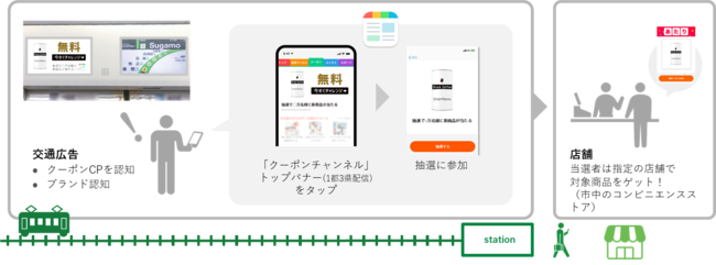 交通広告を起点とし 店舗送客ならびに商品トライアルを目的としたsmartnewsとの共同商品をテスト販売開始 株式会社ジェイアール東日本企画のプレスリリース