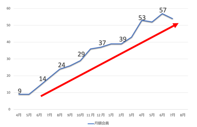  ワークテラス佐久会員数の推移（2020.4-2021.8）　