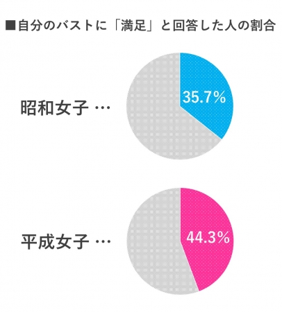 昭和女子 対 平成女子 バスト ブラ 三番勝負 バスト満足度は平成女子に軍配 昭和から平成の意識変化とは 産経ニュース