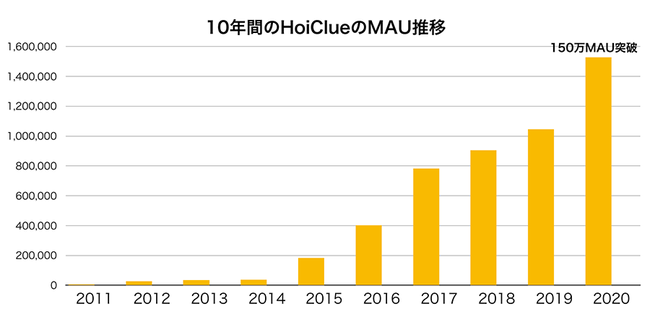 10年間のHoiClueのMAU推移