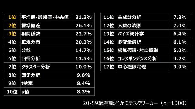 1000人に調査 仕事に役立つ統計用語ランキングを発表 第1位 平均値 最頻値 中央値 第2位 標準偏差 第3位 株式会社マーケティングアプリケーションズのプレスリリース