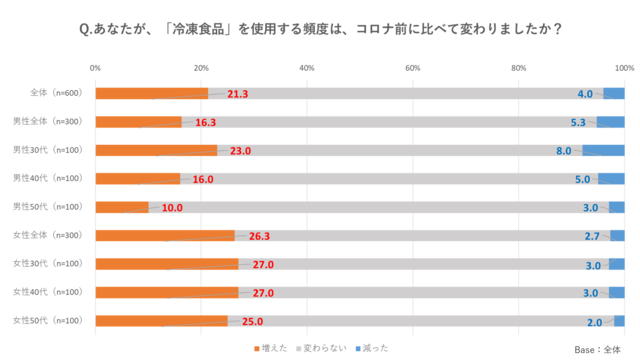 自主調査 コロナ禍の 冷凍食品 使用動向を調査 各メーカーのnps 比較も 株式会社マーケティングアプリケーションズのプレスリリース