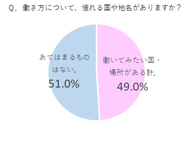 働き方に憧れる国 地名 1位は ドイツ 2位 ハワイ 3位 フランス Wrike 会社員の働き方とストレス 生産性の関係調査 Wrike Japan株式会社のプレスリリース