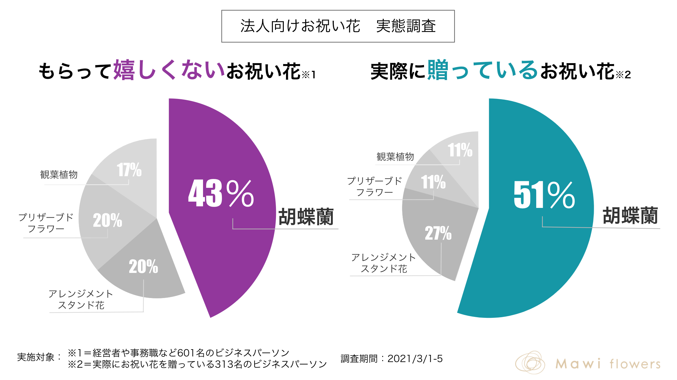 水やりのために取引先を出社させることに リモート化で企業間の お祝い花 に大きな変化 今まで最も贈られていた胡蝶蘭が人気最下位に ８割が 手間がかかる と回答 Mawi Flowersのプレスリリース