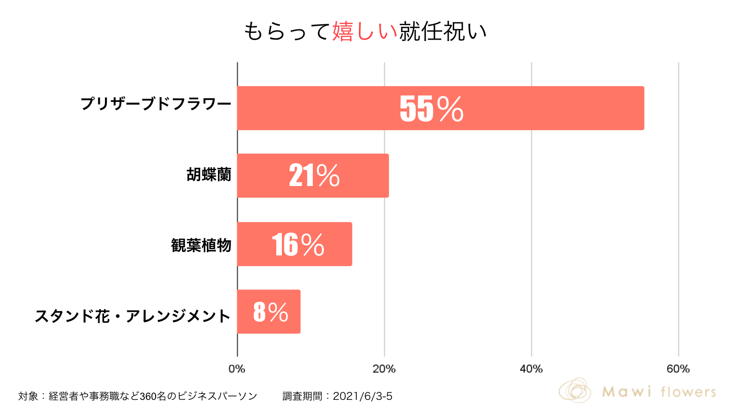 実は小さい方がありがたい もらって嬉しい就任祝い調査でプリザーブドフラワーが1位に ８割が コンパクトで自宅に持ち帰りやすいから と回答 Mawi Flowersのプレスリリース