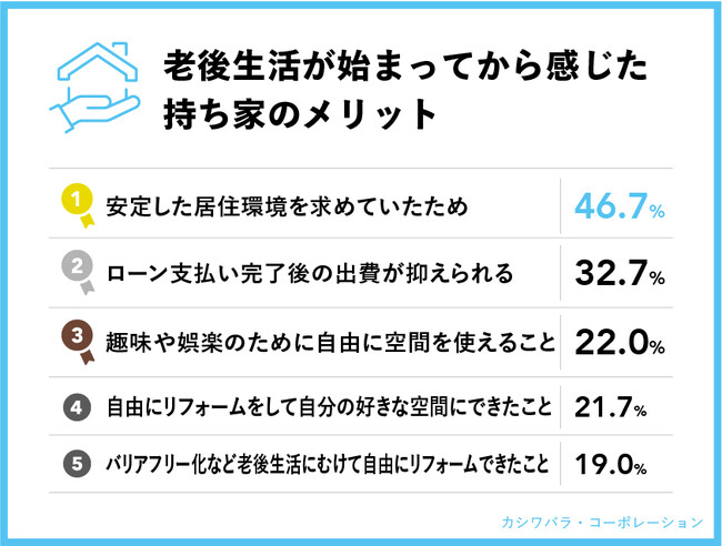 持ち家にお住まいの方にお伺いします。 老後生活が始まってから感じた持ち家のメリットとして、当てはまるものを全てお選びください。 (複数回答、持ち家住まいの人、n=300)