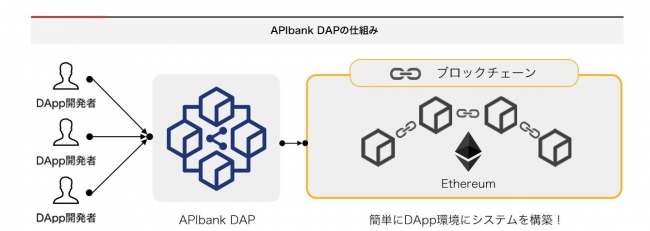 APIbank DAPの仕組み