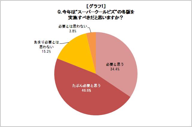 スーパーウォームビズ 実施すべき ８１ が回答 寒さ不安のシチュエーション オフィスでの勤務中 がトップ オフィスでの防寒対策 ３人に１人が 保温性アウター を羽織る 株式会社コロンビアスポーツウェアジャパンのプレスリリース