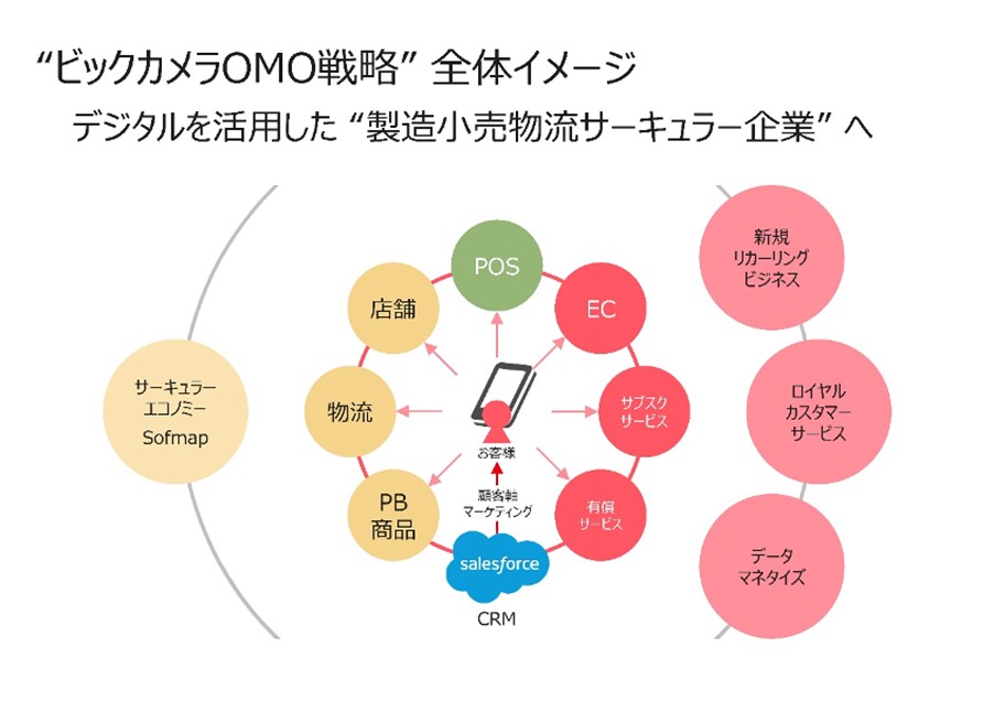 ビックカメラ Dx宣言の実現に向けてsalesforceを全面的に採用 株式会社セールスフォース ジャパンのプレスリリース