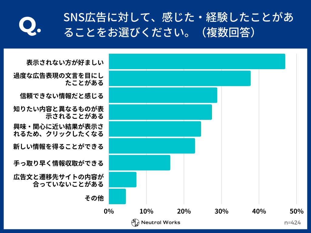 約6割が「内容によってはSNS広告をクリックしている」と回答。SNS広告