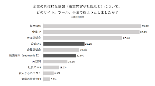 採用動画で7割が志望度アップ 就活生の生の声からわかった コロナ禍で求められる採用現場の対応 株式会社ｅｘｉｄｅａのプレスリリース