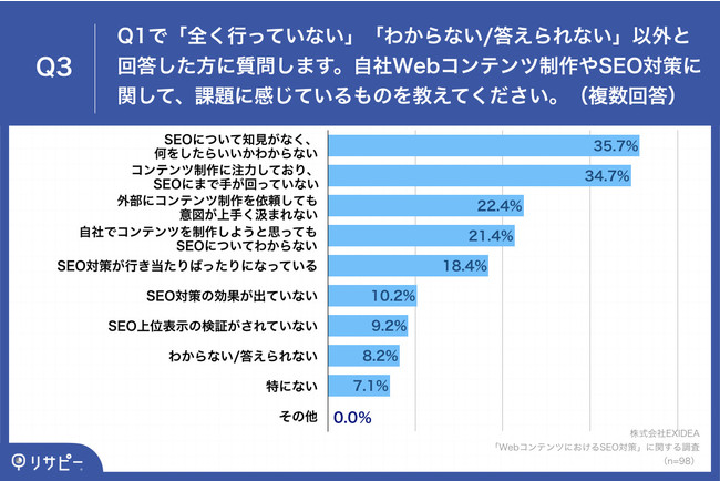 Q3.Q1で「全く行っていない」「わからない答えられない」以外と回答した方に質問します。自社Webコンテンツ制作やSEO対策に関して、課題に感じているものを教えてください。（複数回答）