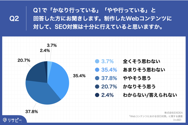 Q2.Q1で「かなり行っている」「やや行っている」と回答した方にお聞きします。制作したWebコンテンツに対して、SEO対策は十分に行えていると思いますか。