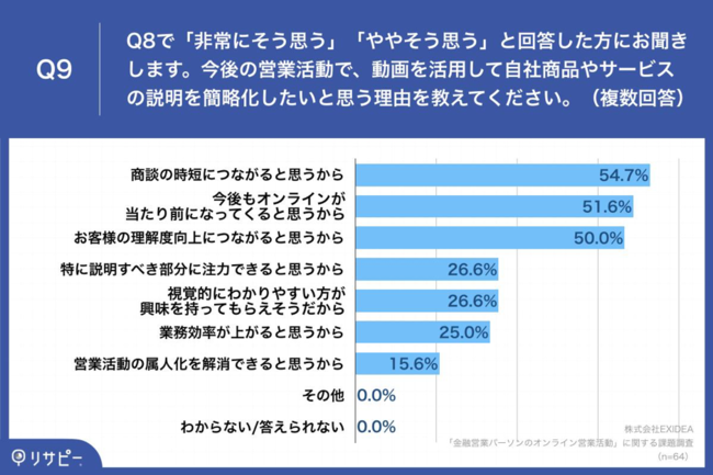 Q9.Q8で「非常にそう思う」「ややそう思う」と回答した方にお聞きします。今後の営業活動で、動画を活用して自社商品やサービスの説明を簡略化したいと思う理由を教えてください。（複数回答）