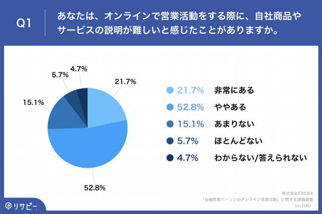 Q1.あなたは、オンラインで営業活動をする際に、自社商品やサービスの説明が難しいと感じたことがありますか。
