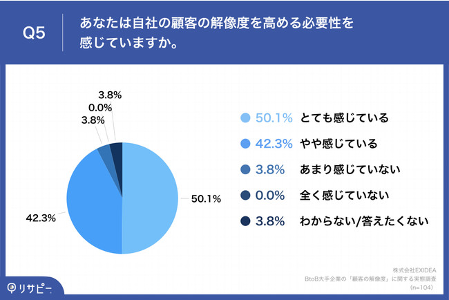 「Q5.あなたは自社の顧客の解像度を高める必要性を感じていますか。」