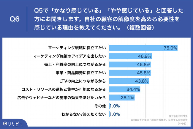 「Q6.自社の顧客の解像度を高める必要性を感じている理由を教えてください。（複数回答）」