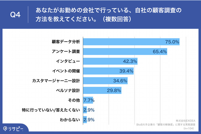 「Q4.あなたがお勤めの会社で行っている、自社の顧客調査の方法を教えてください。（複数回答）」