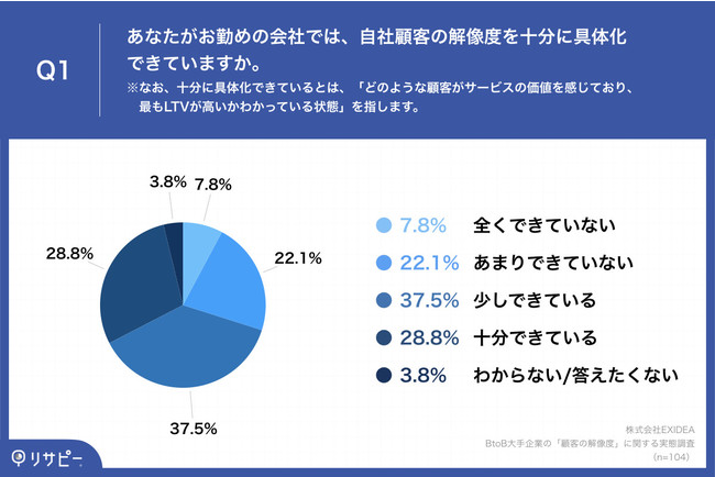 「Q1.あなたがお勤めの会社では、自社顧客の解像度を十分に具体化できていますか。（＊なお、十分に具体化できているとは、「どのような顧客がサービスの価値を感じており、最もLTVが高いかわかっている状態」を指します。）」