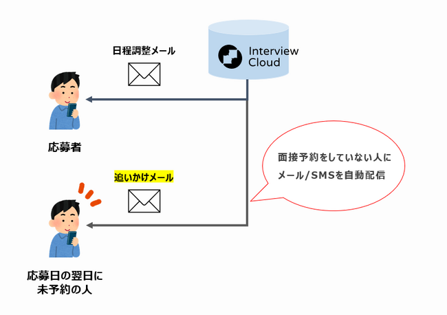 求人媒体応募者データ